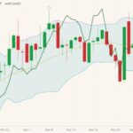 CBOT May 2021 soybeans (candlesticks) with Bollinger bands (20,2) and CBOT July 2021 soyoil (dark green line). (Barchart)