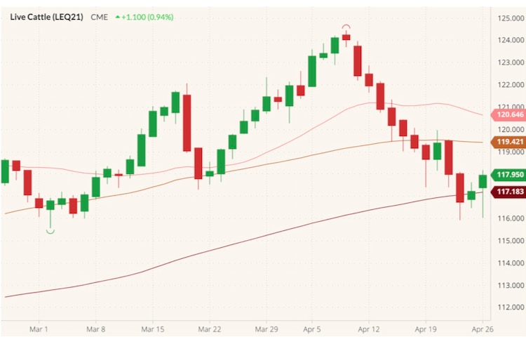 CME August 2021 live cattle (candlesticks) with 20-, 50- and 100-day moving averages (pink, brown, dark red lines). (Barchart)
