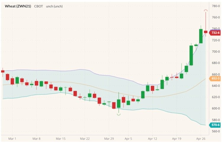 CBOT July 2021 wheat with Bollinger (20,2) bands. (Barchart)

