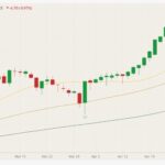 ICE November 2021 canola (candlesticks) with 20-, 50- and 100-day moving averages (light yellow, dark yellow, dark green lines). (Barchart)