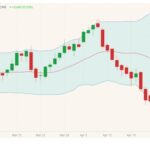 CME June 2021 live cattle with Bollinger (20,2) bands. (Barchart)