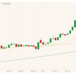CBOT July 2021 corn (candlesticks) with 20-, 50- and 100-day moving averages (yellow, orange, green lines). (Barchart)