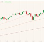 CME July 2021 lean hogs with 20-, 50- and 100-day moving averages. (Barchart)