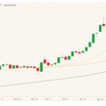CBOT July 2021 corn (candlesticks) with 20-, 50- and 100-day moving averages (yellow, orange, dark green lines). (Barchart)