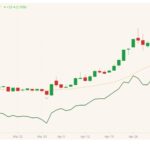 CBOT July 2021 corn (candlesticks) with 20-day moving average (orange line) and December 2021 corn (dark green line). (Barchart)