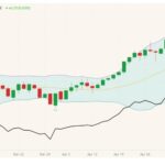 ICE July 2021 canola (candlesticks) with Bollinger (20,2) bands and November 2021 canola (black line). (Barchart)