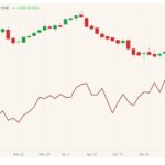 CME June 2021 live cattle (candlesticks) with June 2021 lean hogs (dark red line). (Barchart)