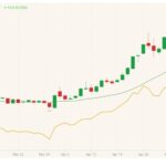 CBOT July 2021 corn (candlesticks) with 20-day moving average (dark green line) and December 2021 corn (yellow line). (Barchart)