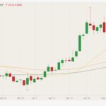 CBOT July 2021 wheat (candlesticks) with 20-, 50- and 100-day moving averages (yellow, orange, dark green lines). (Barchart)