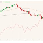 CME June 2021 live cattle (candlesticks) with 20- and 100-day moving averages (brown, black lines) and June 2021 lean hogs (pink line). (Barchart)