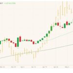 CBOT July 2021 soybeans (candlesticks) with 20- and 100-day moving averages (light and dark green lines) and CBOT May 2021 soyoil (yellow high/low/close and left column). (Barchart)