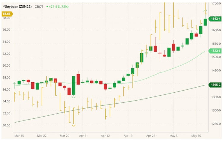 CBOT July 2021 soybeans (candlesticks) with 20- and 100-day moving averages (light and dark green lines) and CBOT May 2021 soyoil (yellow high/low/close and left column). (Barchart)
