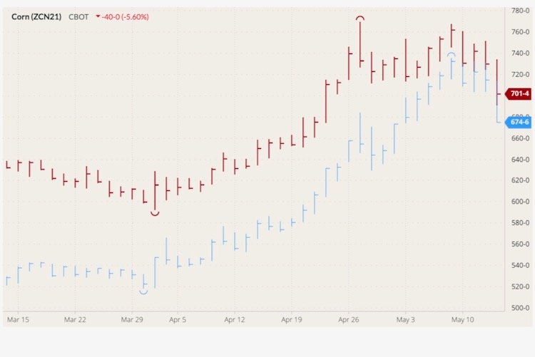 CBOT July 2021 corn (blue high/low/close) and CBOT July 2021 wheat (red HLC). (Barchart)

