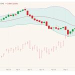 CME June 2021 live cattle (candlesticks) with Bollinger (20,2) bands and June 2021 lean hogs (pink high/low/close). (Barchart)