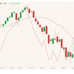 CME August 2021 feeder cattle (candlesticks) with 20-day moving average (dark red line) and August 2021 live cattle (pink line, left column). (Barchart)