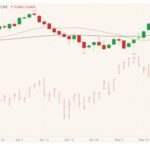 CME August 2021 live cattle (candlesticks) with 20- and 50-day moving averages (brown, black lines) and June 2021 lean hogs (pink high/low/close). (Barchart)