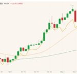 MGEX July 2021 wheat with 20- and 100-day moving averages (orange, green lines) and CBOT July 2021 wheat (yellow line). (Barchart)