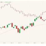 CME June 2021 lean hogs (candlesticks) with 20-day moving average (pink line) and June 2021 live cattle (red high/low/close). (Barchart)