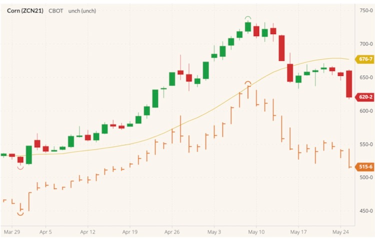 CBOT July 2021 corn (candlesticks) with 20-day moving average (yellow line) and December 2021 corn (orange high/low/close). (Barchart)
