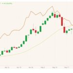 CBOT July 2021 corn (candlesticks) with 20-day moving average (yellow line) and CBOT July 2021 wheat (orange line). (Barchart)