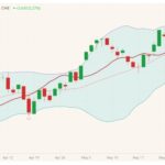 CME July 2021 lean hogs (candlesticks) with Bollinger bands (20,2) and CME lean hog cash index (dark red line). (Barchart)