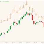 CBOT July 2021 corn (candlesticks) with MGEX July 2021 spring wheat (orange open/high/low/close). (Barchart)