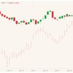 CME August 2021 live cattle (candlesticks) with July 2021 lean hogs (pink open/high/low/close). (Barchart)