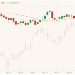 CME August 2021 live cattle (candlesticks) with 20-day moving average (red line) and July 2021 lean hogs (pink open/high/low/close). (Barchart)