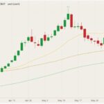 CBOT July 2021 soybeans (candlesticks) with 20-, 50- and 100-day moving averages (yellow, gold, green lines). (Barchart)