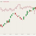 CME July 2021 lean hogs (candlesticks) with August 2021 live cattle (dark red open/high/low/close). (Barchart)