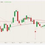 CME August 2021 live cattle with 20-, 50- and 100-day moving averages (pink, red and black lines). (Barchart)