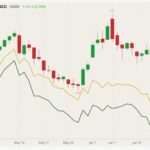 MGEX July 2021 spring wheat (candlesticks) with CBOT and K.C. July 2021 winter wheats (yellow and green lines). (Barchart)