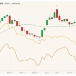 MGEX September 2021 spring wheat (candlesticks) with 20-day moving average (green line) and CBOT September 2021 wheat and corn (yellow and orange lines). (Barchart)