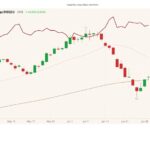 CME August 2021 lean hogs (candlesticks) with 20- and 100-day moving averages (pink and brown lines) and August 2021 live cattle (dark red line). (Barchart)