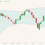 ICE November 2021 canola (candlesticks) with Bollinger (20,2) bands. (Barchart)