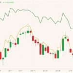 CBOT December 2021 corn (candlesticks) with CBOT September 2021 wheat and corn (green and yellow lines). (Barchart)