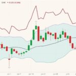 CME August 2021 live cattle (candlesticks) with Bollinger bands (20,2) and October 2021 live cattle (dark red line). (Barchart)