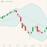 CME October 2021 lean hogs (candlesticks) with Bollinger (20,2) bands. (Barchart)