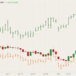 CBOT September 2021 wheat (candlesticks) with MGEX and K.C. September 2021 wheat (dark greeen and orange O/H/L/C). (Barchart)