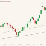 ICE November 2021 canola (candlesticks) with 20-, 50- and 100-day moving averages (yellow, green and black lines). (Barchart)