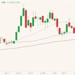 CME October 2021 live cattle (candlesticks) with 20-, 50- and 100-day moving averages (pink, purple and dark red lines). (Barchart)