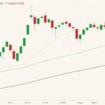 ICE November 2021 canola (candlesticks) with 20-, 50- and 100-day moving averages (yellow, green and black lines). (Barchart)