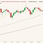 ICE November 2021 canola (candlesticks) with 20-, 50- and 100-day moving averages (yellow, green and black lines). (Barchart)