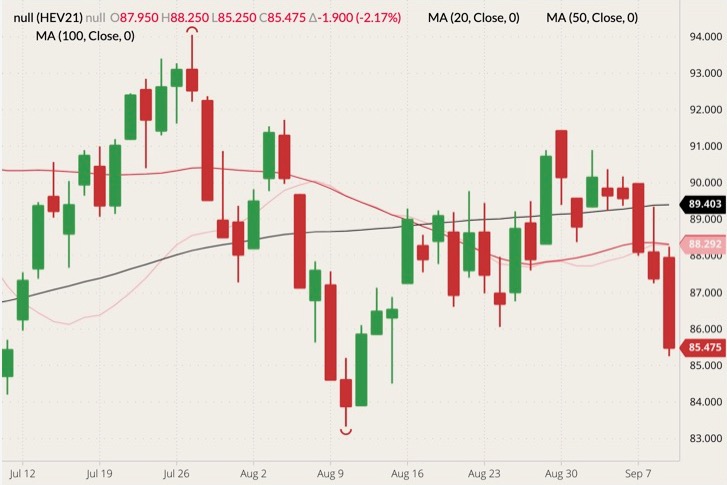 CME October 2021 lean hogs (candlesticks) with 20-, 50- and 100-day moving averages (pink, dark red and black lines). (Barchart)

