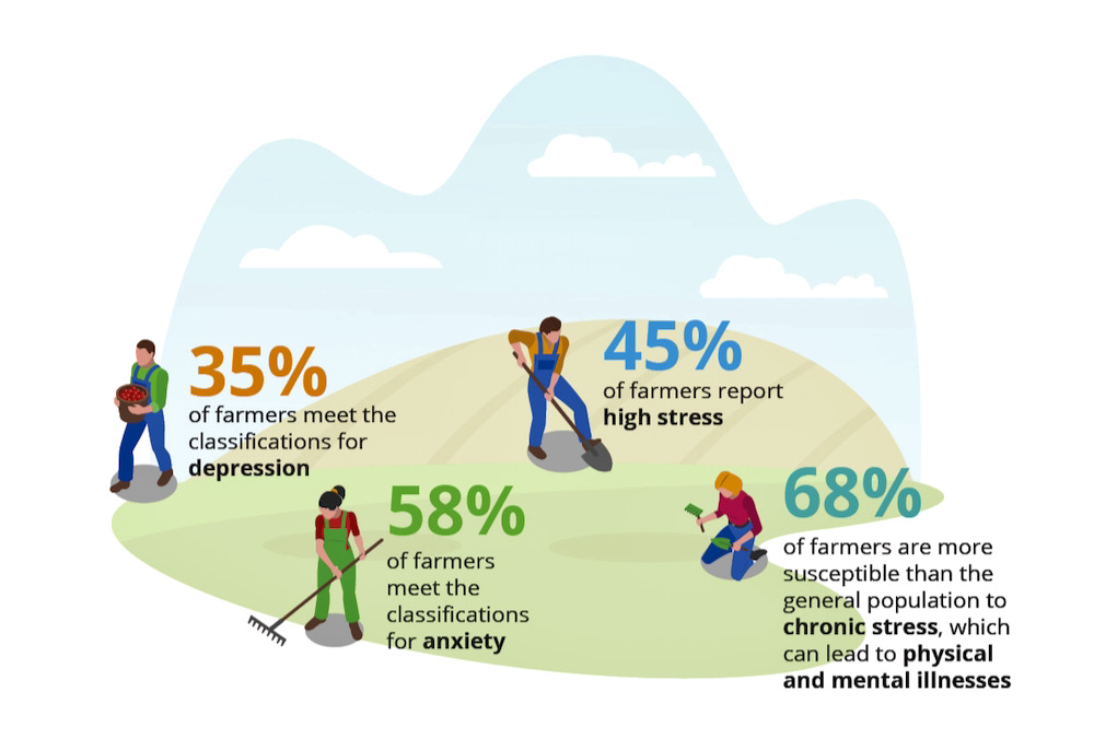 New network aims to fill the gaps in mental health resources for farmers
