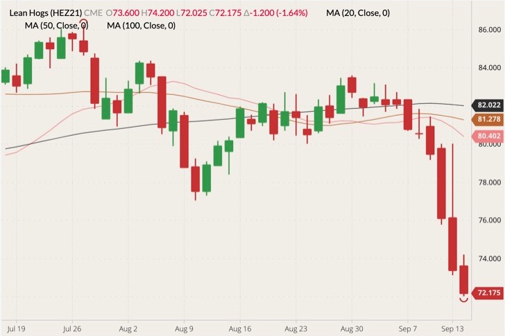 CME December 2021 lean hogs (candlesticks) with 20-, 50- and 100-day moving averages (pink, brown and black lines). (Barchart)
