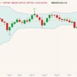 ICE November 2021 canola (candlesticks) with Bollinger bands (20,2). (Barchart)