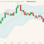 CBOT December 2021 wheat (candlesticks) with Bollinger bands (20,2). (Barchart)