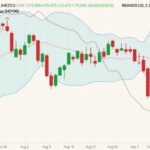 CME December 2021 lean hogs (candlesticks) with Bollinger bands (20,2) and CME cash lean hog index (grey line, left column). (Barchart)