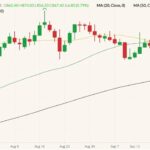 ICE November 2021 canola (candlesticks) with 20-, 50- and 100-day moving averages (yellow, green and black lines). (Barchart)